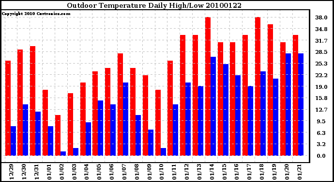 Milwaukee Weather Outdoor Temperature Daily High/Low