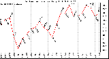 Milwaukee Weather Outdoor Temperature Daily High