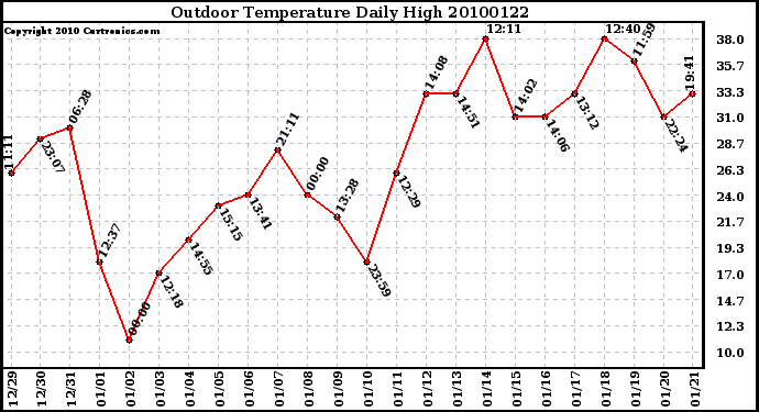 Milwaukee Weather Outdoor Temperature Daily High