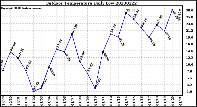 Milwaukee Weather Outdoor Temperature Daily Low