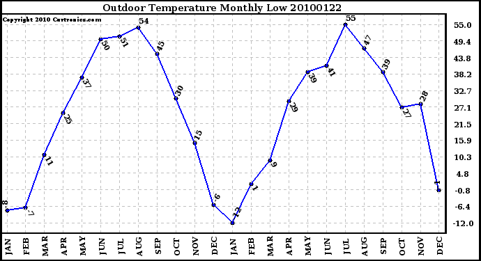 Milwaukee Weather Outdoor Temperature Monthly Low