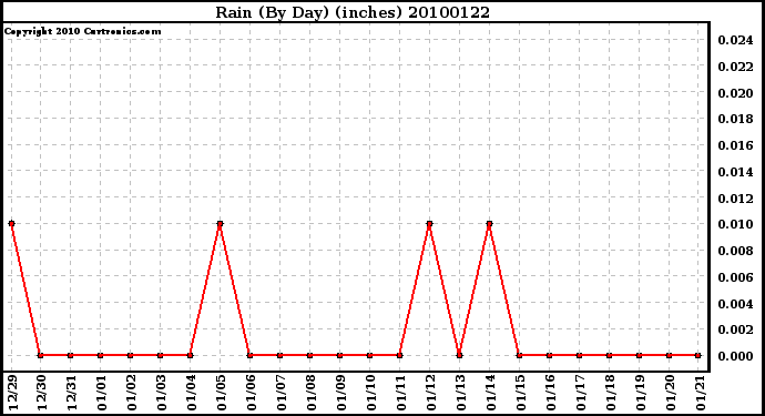 Milwaukee Weather Rain (By Day) (inches)