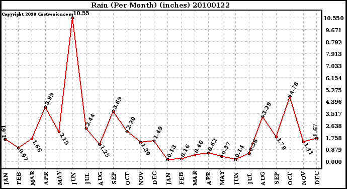 Milwaukee Weather Rain (Per Month) (inches)