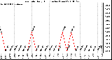 Milwaukee Weather Rain Rate Daily High (Inches/Hour)