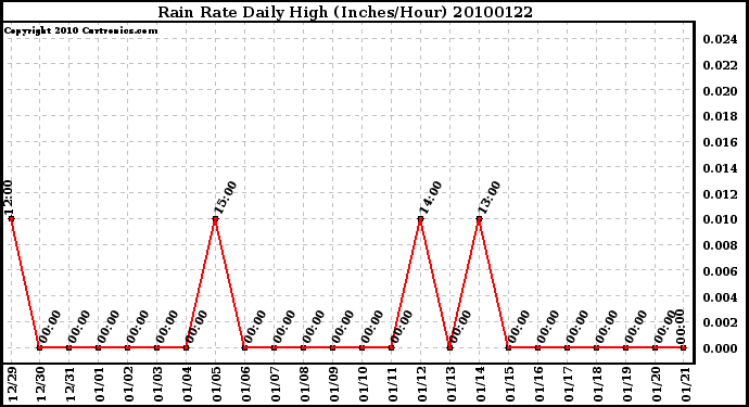 Milwaukee Weather Rain Rate Daily High (Inches/Hour)