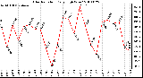 Milwaukee Weather Solar Radiation Daily High W/m2