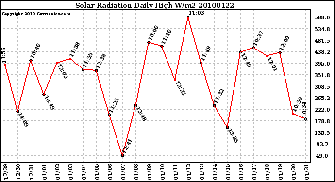 Milwaukee Weather Solar Radiation Daily High W/m2