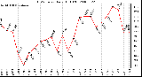 Milwaukee Weather THSW Index Daily High (F)