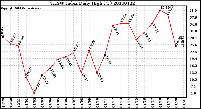 Milwaukee Weather THSW Index Daily High (F)