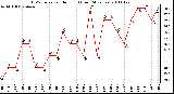 Milwaukee Weather THSW Index per Hour (F) (Last 24 Hours)