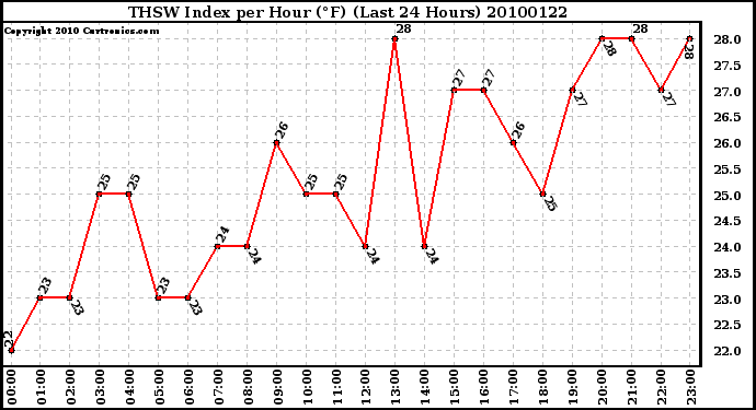 Milwaukee Weather THSW Index per Hour (F) (Last 24 Hours)