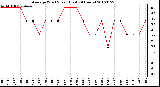 Milwaukee Weather Average Wind Speed (Last 24 Hours)