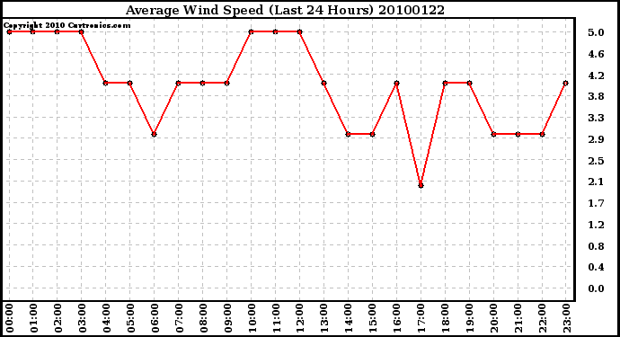 Milwaukee Weather Average Wind Speed (Last 24 Hours)