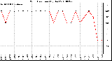 Milwaukee Weather Wind Direction (By Day)