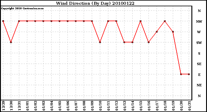 Milwaukee Weather Wind Direction (By Day)