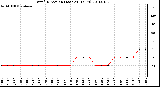 Milwaukee Weather Wind Direction (Last 24 Hours)