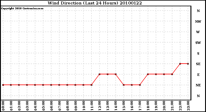 Milwaukee Weather Wind Direction (Last 24 Hours)