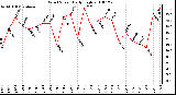 Milwaukee Weather Wind Speed Daily High