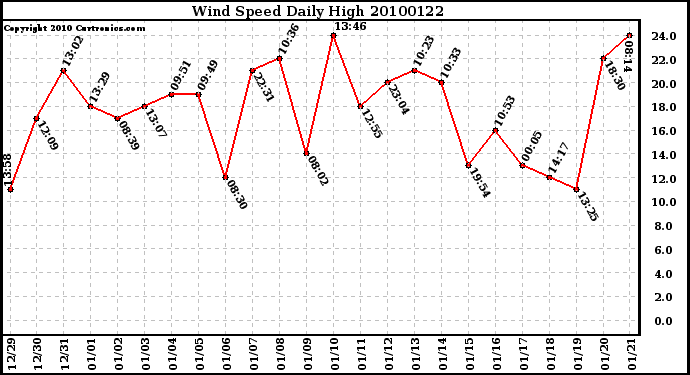 Milwaukee Weather Wind Speed Daily High