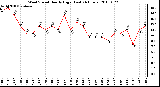 Milwaukee Weather Wind Speed Hourly High (Last 24 Hours)