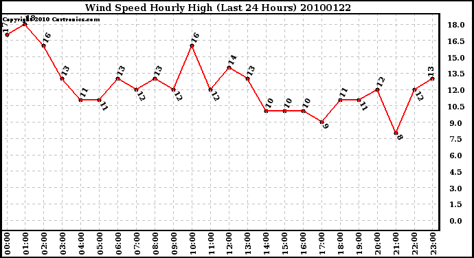 Milwaukee Weather Wind Speed Hourly High (Last 24 Hours)