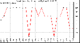 Milwaukee Weather Wind Daily High Direction (By Day)