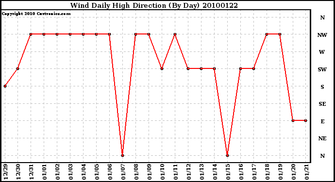 Milwaukee Weather Wind Daily High Direction (By Day)