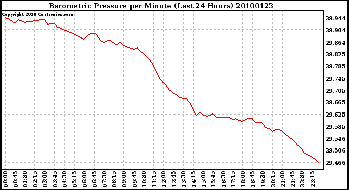 Milwaukee Weather Barometric Pressure per Minute (Last 24 Hours)