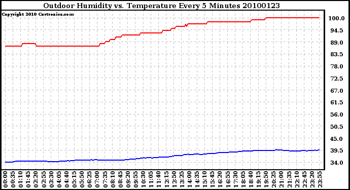 Milwaukee Weather Outdoor Humidity vs. Temperature Every 5 Minutes