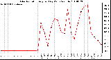 Milwaukee Weather Solar Radiation Avg per Day W/m2/minute