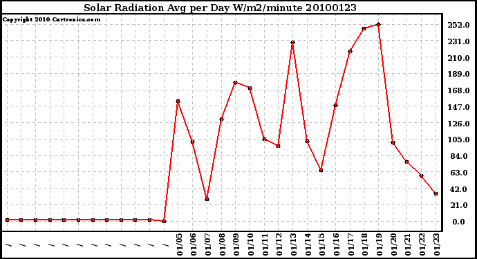 Milwaukee Weather Solar Radiation Avg per Day W/m2/minute