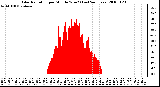 Milwaukee Weather Solar Radiation per Minute W/m2 (Last 24 Hours)