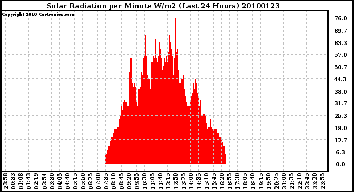 Milwaukee Weather Solar Radiation per Minute W/m2 (Last 24 Hours)