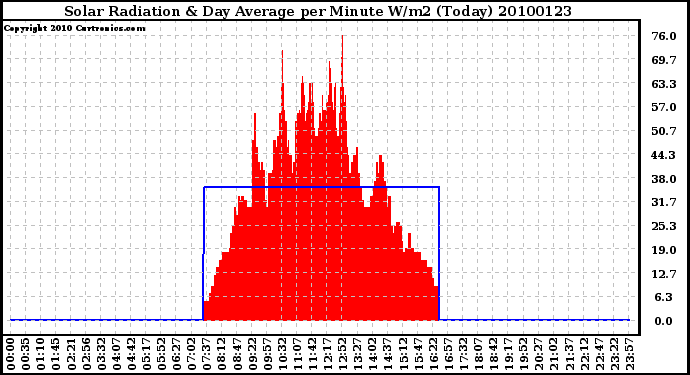 Milwaukee Weather Solar Radiation & Day Average per Minute W/m2 (Today)