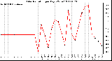 Milwaukee Weather Solar Radiation per Day KW/m2