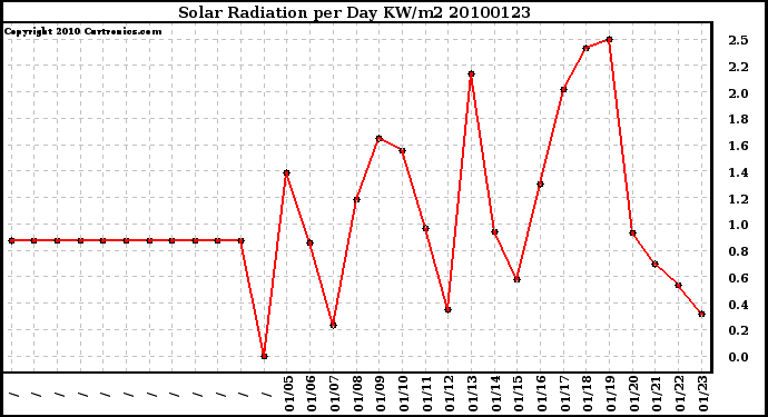 Milwaukee Weather Solar Radiation per Day KW/m2