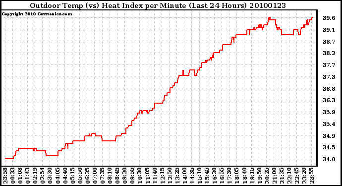 Milwaukee Weather Outdoor Temp (vs) Heat Index per Minute (Last 24 Hours)