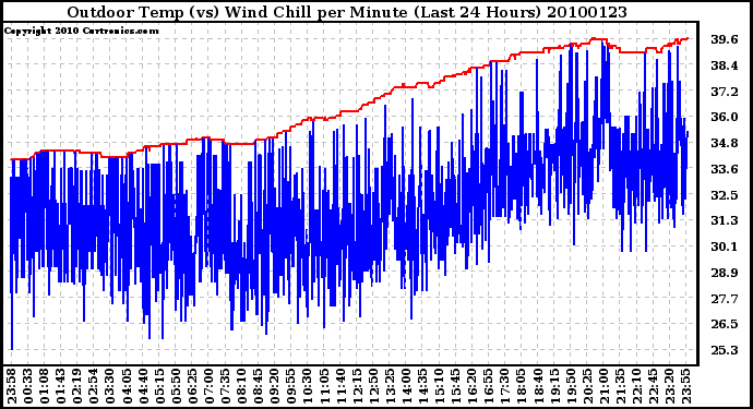 Milwaukee Weather Outdoor Temp (vs) Wind Chill per Minute (Last 24 Hours)