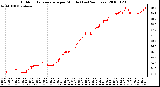 Milwaukee Weather Outdoor Temperature per Minute (Last 24 Hours)