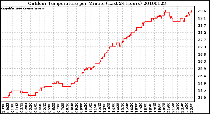 Milwaukee Weather Outdoor Temperature per Minute (Last 24 Hours)