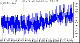 Milwaukee Weather Wind Chill per Minute (Last 24 Hours)