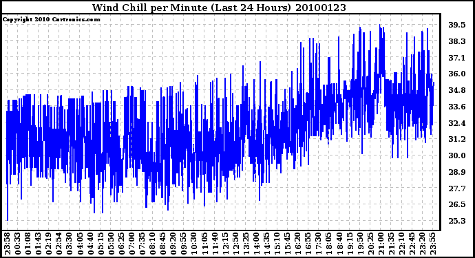 Milwaukee Weather Wind Chill per Minute (Last 24 Hours)