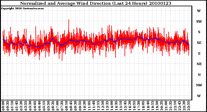 Milwaukee Weather Normalized and Average Wind Direction (Last 24 Hours)