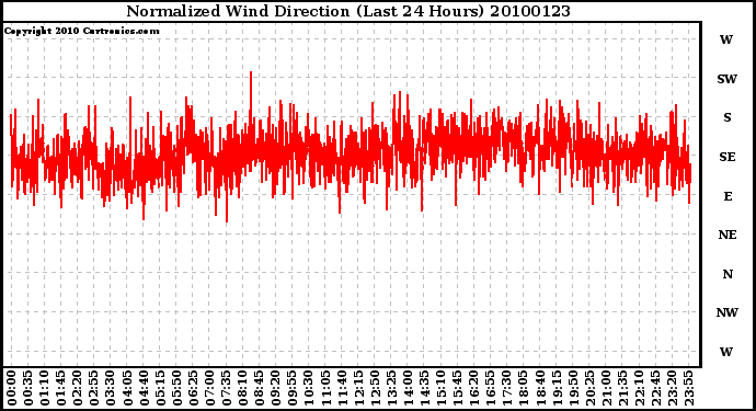 Milwaukee Weather Normalized Wind Direction (Last 24 Hours)