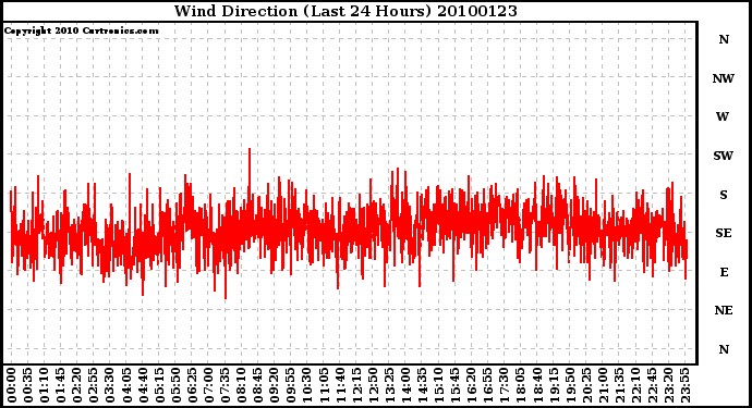 Milwaukee Weather Wind Direction (Last 24 Hours)