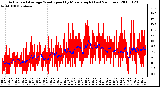 Milwaukee Weather Actual and Average Wind Speed by Minute mph (Last 24 Hours)