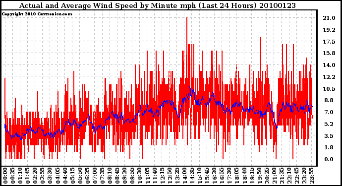 Milwaukee Weather Actual and Average Wind Speed by Minute mph (Last 24 Hours)