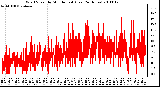 Milwaukee Weather Wind Speed by Minute mph (Last 24 Hours)