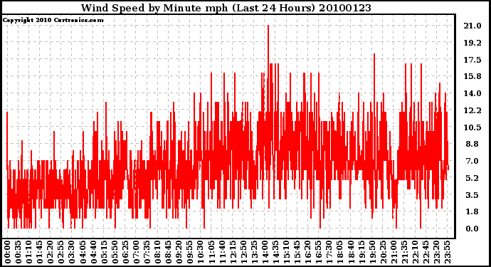 Milwaukee Weather Wind Speed by Minute mph (Last 24 Hours)