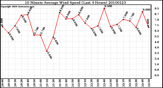 Milwaukee Weather 10 Minute Average Wind Speed (Last 4 Hours)